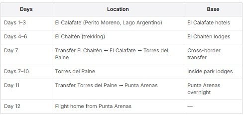 Tabla comparativa el calafate puerto natales 